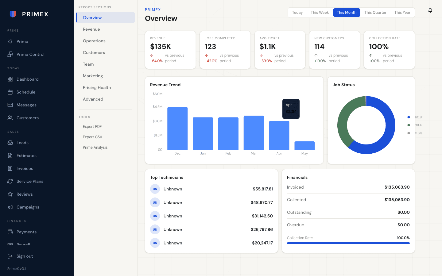 PrimeX reports